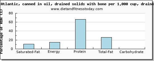 saturated fat and nutritional content in sardines